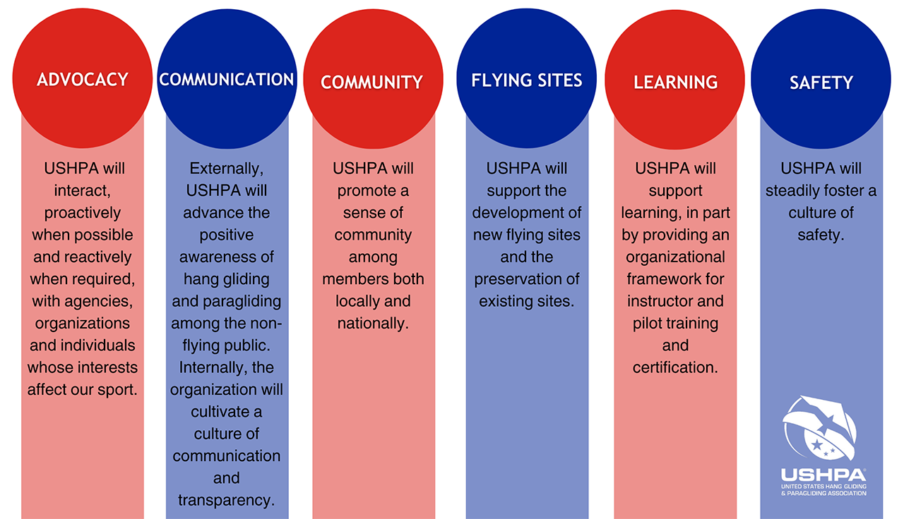 Values: Advocacy, Communication, Community, Flying Sites, Learning, Safety
